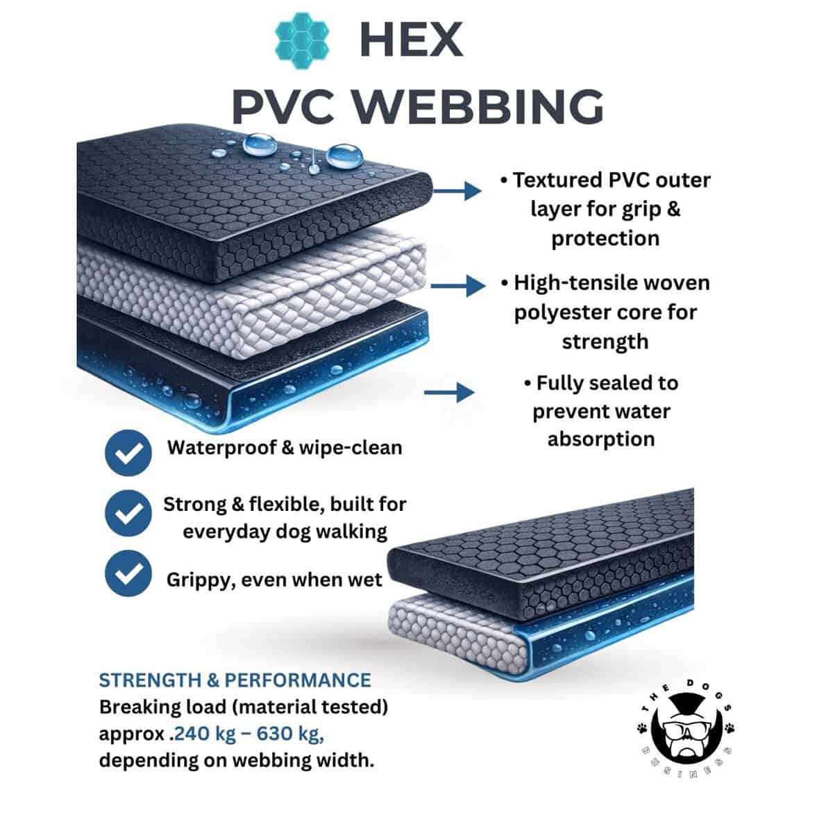 Diagram showing layers of Wave Waterproof Dog Collar with Quick Release Buckle (16mm, 20mm, 25mm): textured HEX PVC for grip, high-tensile polyester core, waterproof, wipe-clean, flexible, durable. Breaking loads: 240–630 kg.